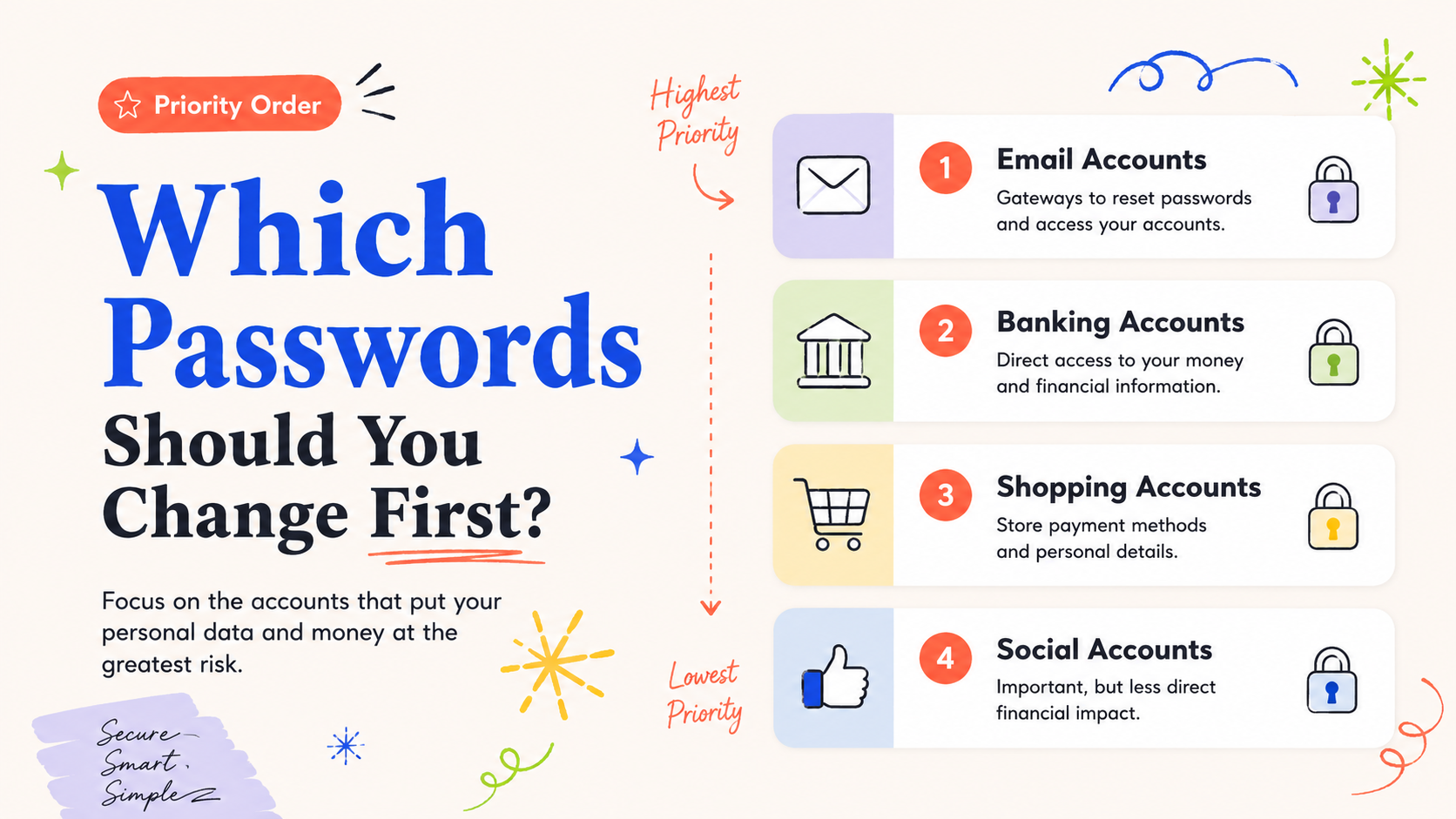 Illustrated action card for which passwords should you change first after a data breach?
